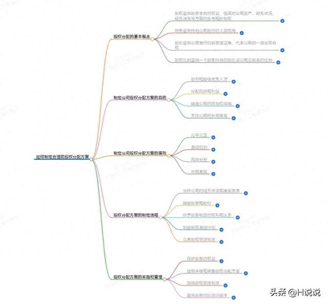 制定合理股权分配方案的策略与要点-图1