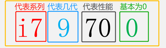 轻松识别英特尔酷睿i3/i5/i7型号-图2